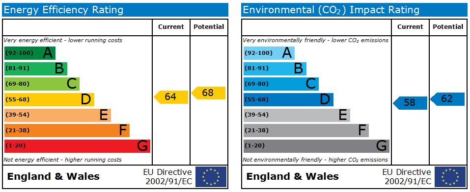 EPC Graph for Charter Avenue, Canley, Coventry