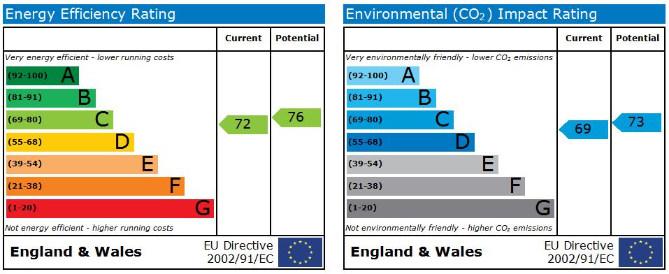 EPC Graph for Kenilworth Court, Cheylesmore, Coventry