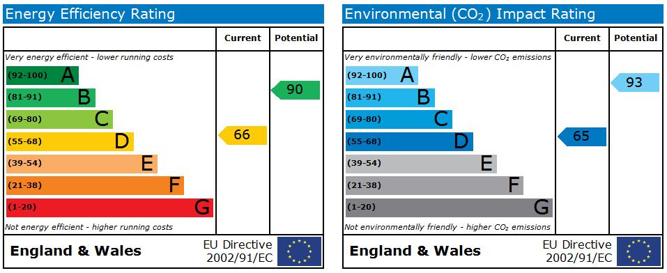 EPC Graph for Charterhouse Road, Stoke