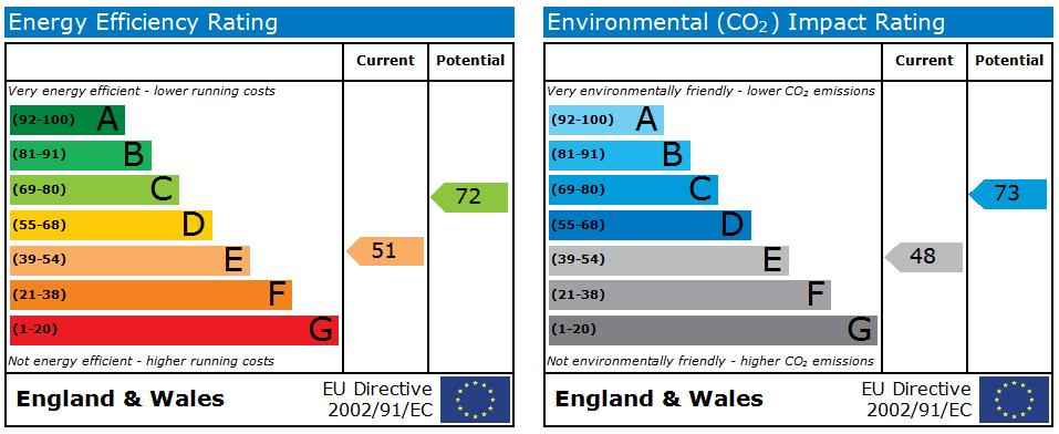 EPC Graph for City Centre Apartment-Must be viewed
