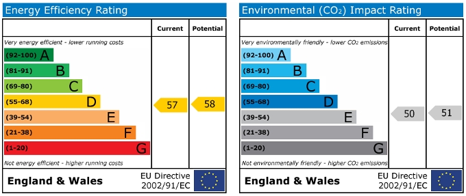 EPC Graph for Northfield Road, Stoke, Coventry