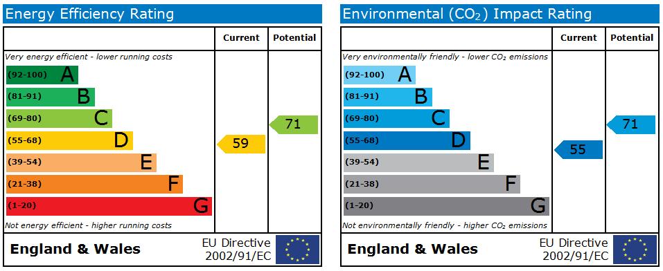 EPC Graph for Lord Lytton Avenue, Coventry