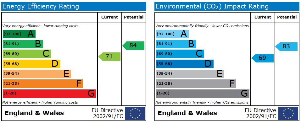 EPC Graph for Gillquart Way, Cheylesmore, Coventry