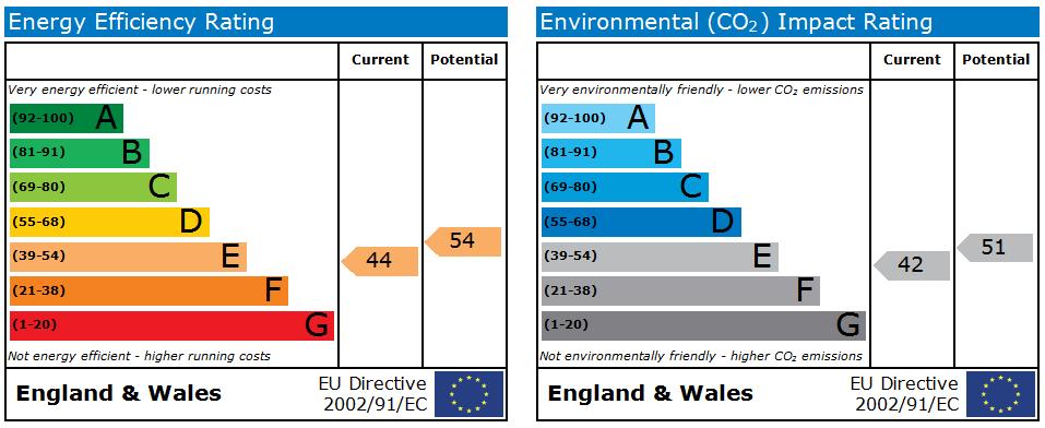 EPC Graph for Regent Street, City Centre, Coventry