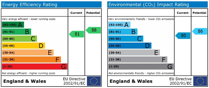 EPC Graph for High Quality 7 Bedroom all Ensuite student House