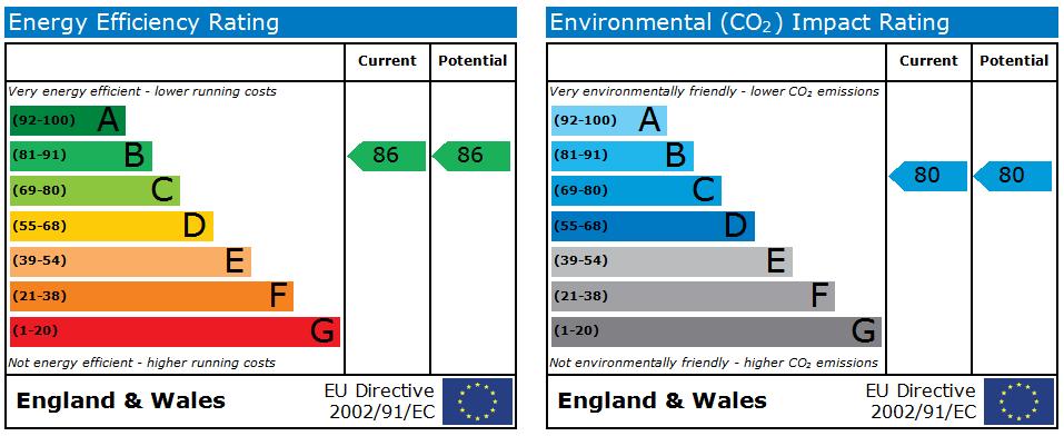 EPC Graph for Nice Cosy Apartment-City Centre Location