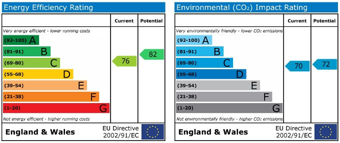 EPC Graph for Monea Hall, Conisbrough Keep, City Centre