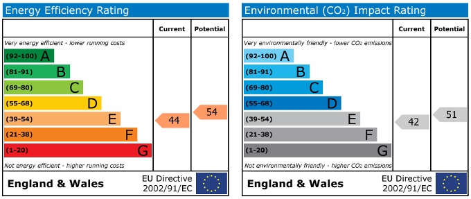 EPC Graph for Newly refurbished room with all bills & Council Tax