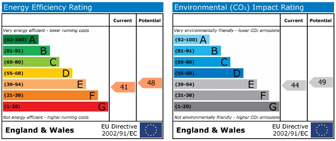 EPC Graph for Kenilworth Court, Cheylesmore, Coventry