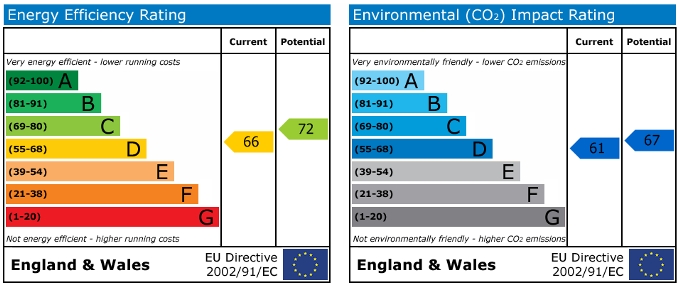 EPC Graph for Lavender Avenue, Coundon, Coventry
