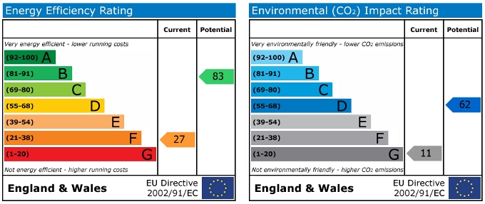 EPC Graph for St Georges Road, Stoke, Coventry