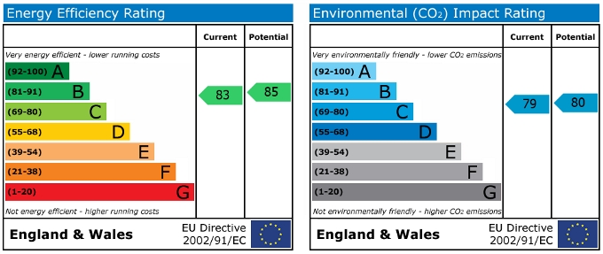 EPC Graph for Conisbrough Keep, City Centre, Coventry