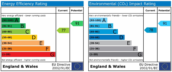 EPC Graph for Gillquart Way , Coventry