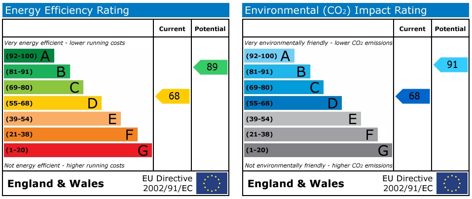 EPC Graph for Humber Avenue, Stoke, Coventry