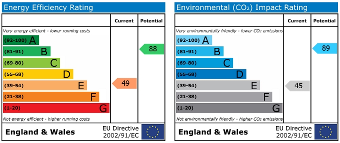 EPC Graph for Wendiburgh Street, Canley