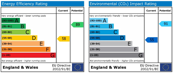 EPC Graph for Charter Avenue, Canley