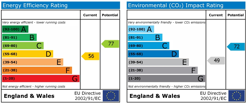 EPC Graph for Cromwell Street, Coventry