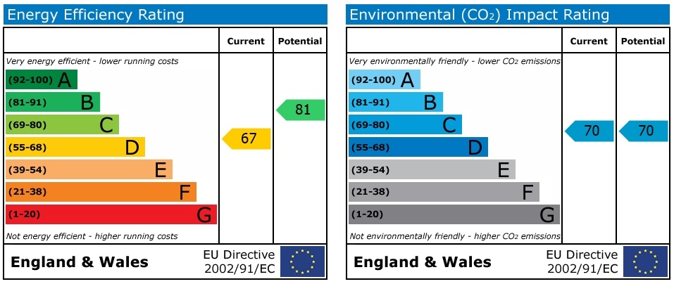 EPC Graph for City Centre High Quality Apartment