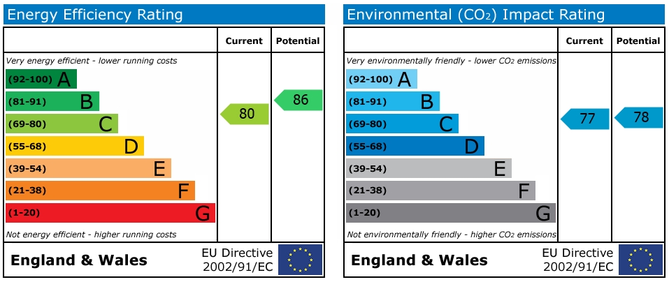 EPC Graph for Monea Hall, Conisbrough Keep, City Centre