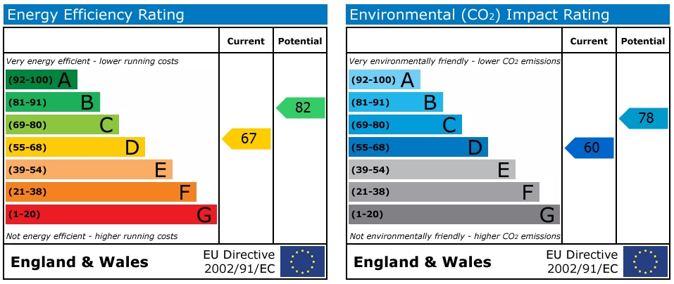 EPC Graph for Emscote Road, Coventry