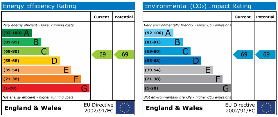 EPC Graph for Canley, Coventry