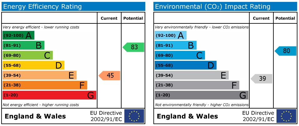 EPC Graph for Earlsdon, Coventry