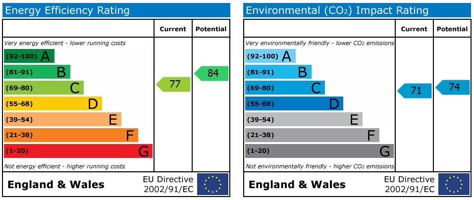 EPC Graph for City Centre Apartment -Must be Seen