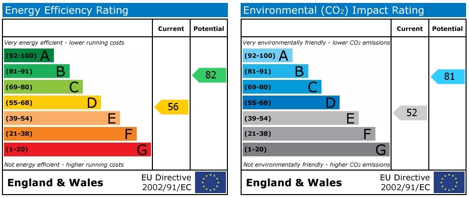 EPC Graph for Colchester Street, Coventry