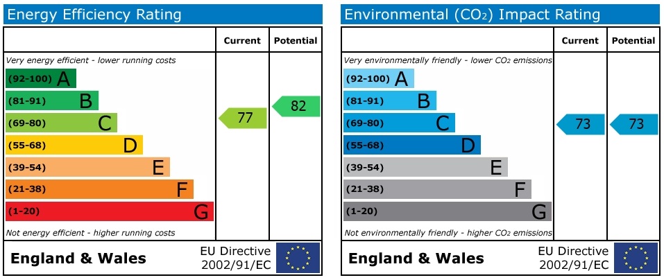 EPC Graph for 2 Bed Apartment-city centre